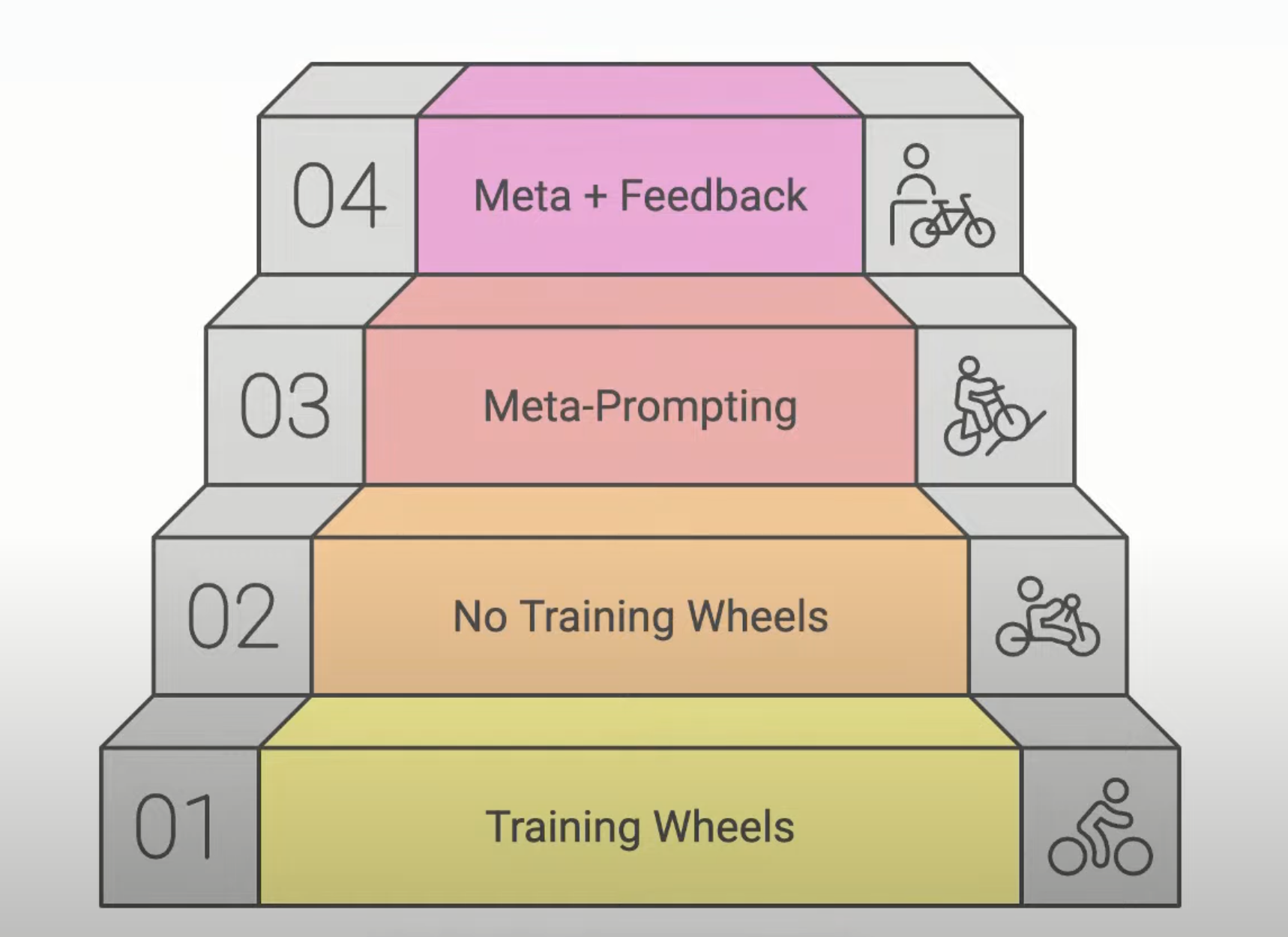 four-tiered approach of prompting